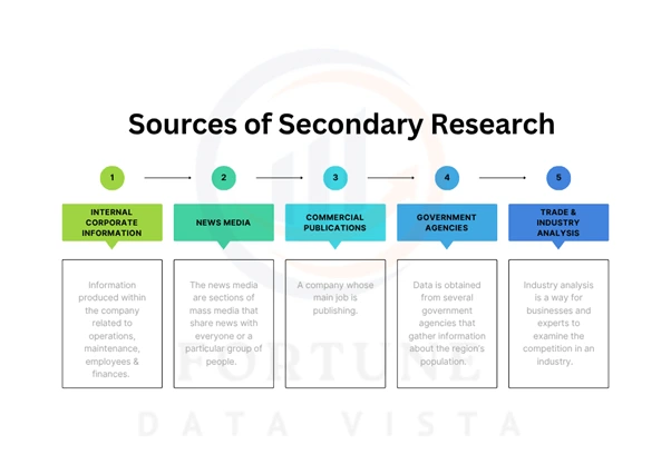 Sources of Secondary Research